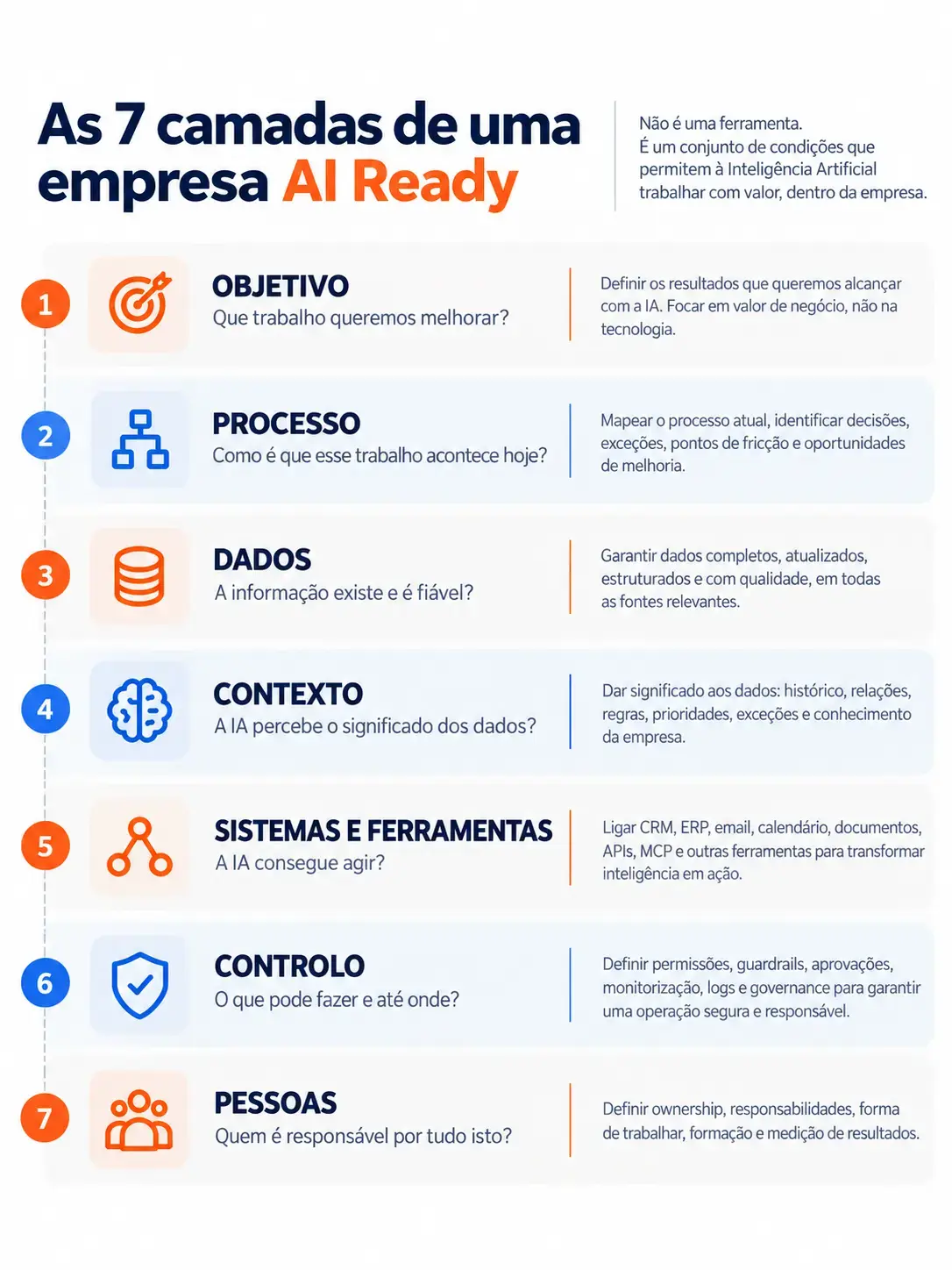 as 7 camadas de uma empresa ai ready
