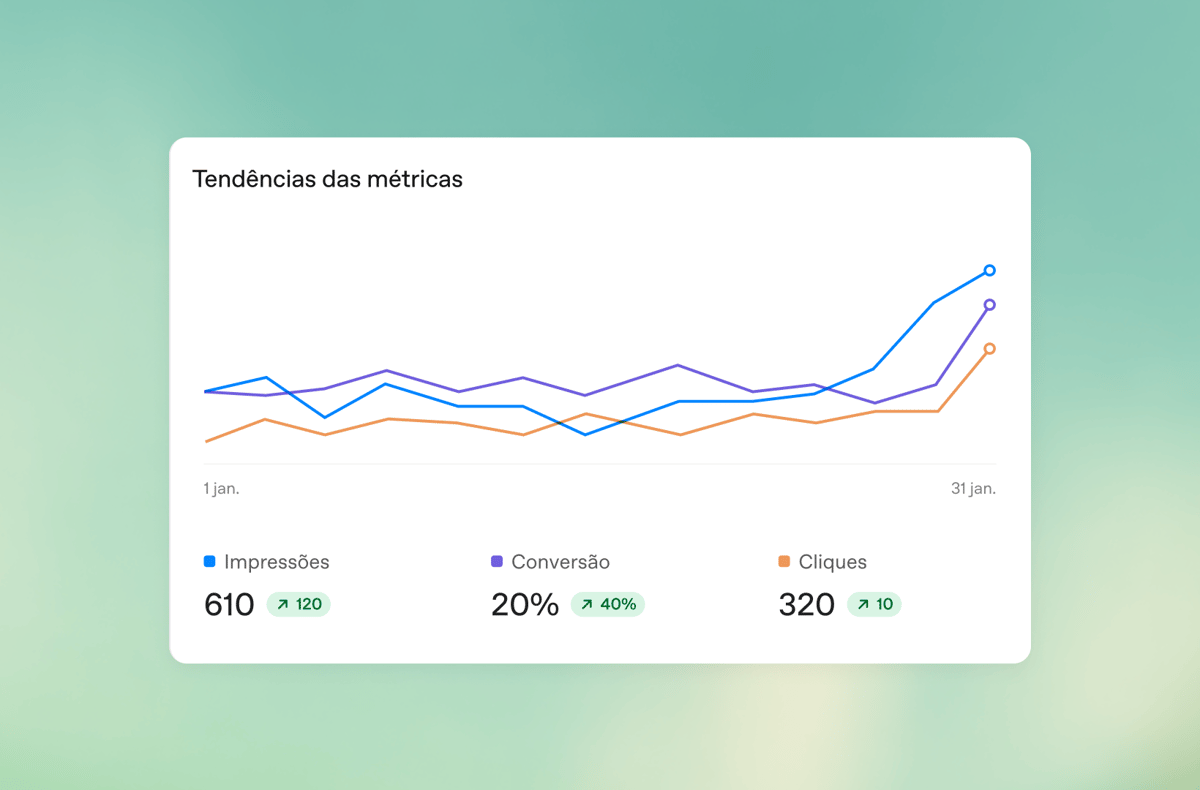 Painel de métricas do ChatGPT Ads com impressões, conversão e cliques