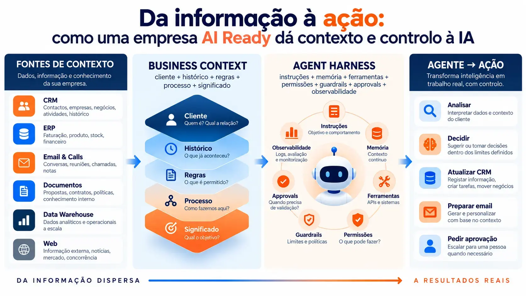 empresa ai ready - da informação à ação - como uma empresa ai ready dá contexto e controlo à ia